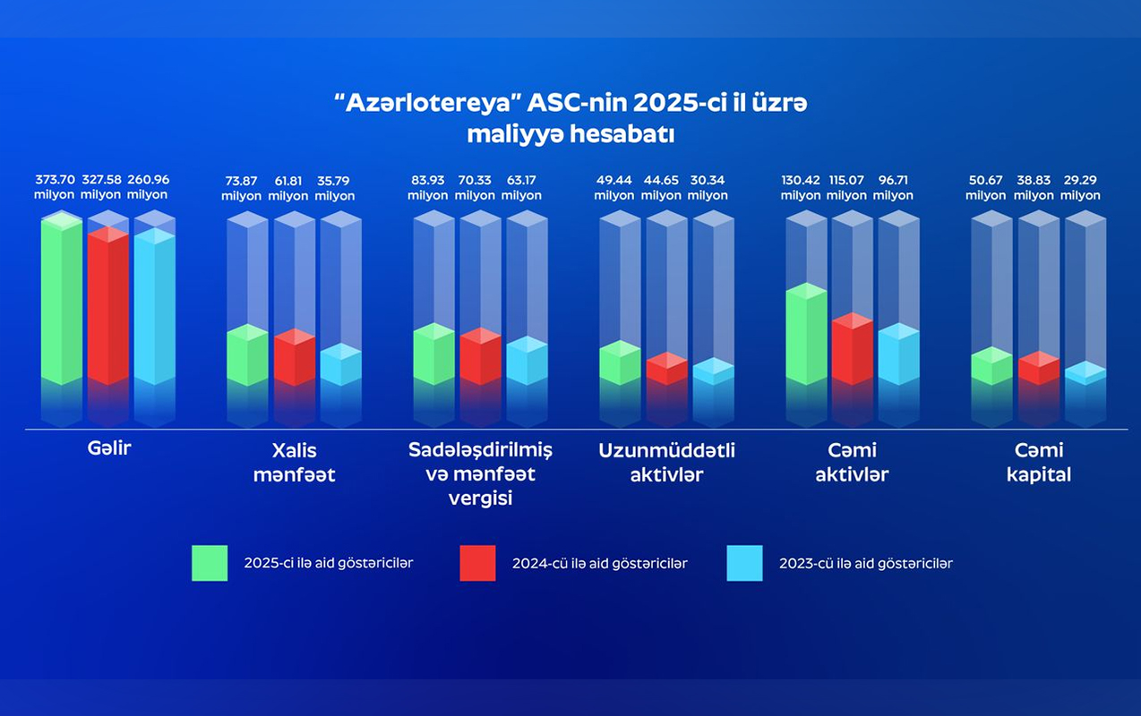 azerlotereya-oten-il-1007-milyon-vergi-odeyib
