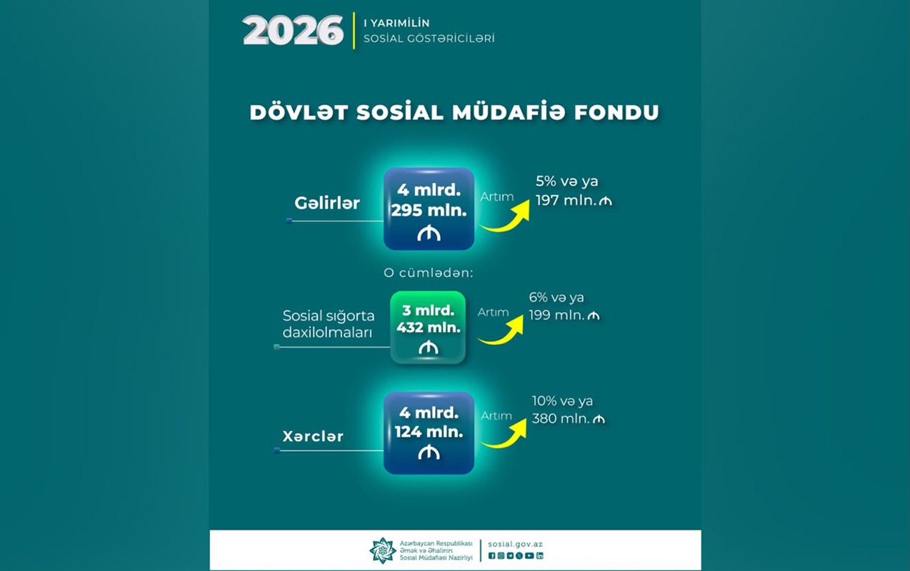 dsmf-nin-xercleri-380-milyon-manat-artib